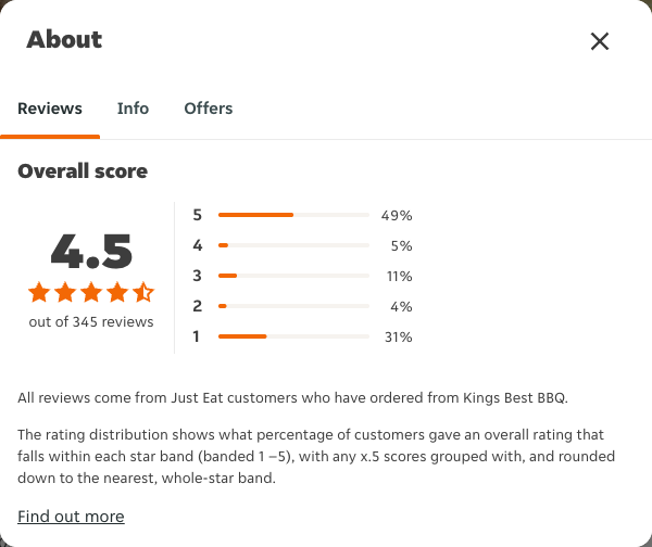 Just Eat rating, total reviews and rating distribution for Kings Best BBQ at the capture date