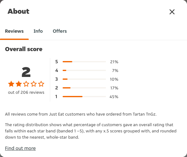Just Eat rating, total reviews and rating distribution for Tartan TnGz at the capture date