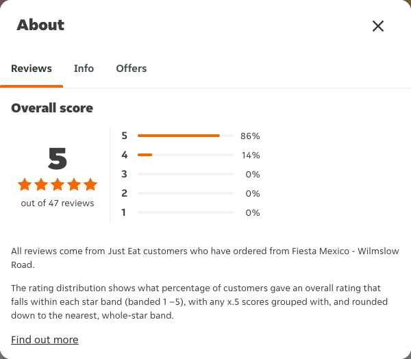 Just Eat rating, total reviews and rating distribution for Fiesta Mexico - Wilmslow Road at the capture date