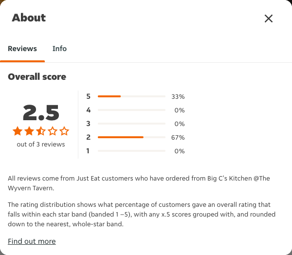 Just Eat rating, total reviews and rating distribution for Big C's Kitchen @The Wyvern Tavern at the capture date