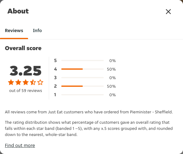 Just Eat rating, total reviews and rating distribution for Pieminister - Sheffield at the capture date