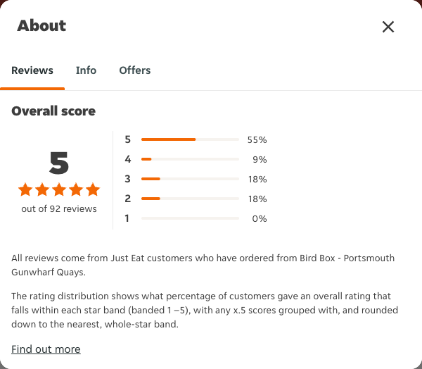 Just Eat rating, total reviews and rating distribution for Bird Box - Portsmouth Gunwharf Quays at the capture date