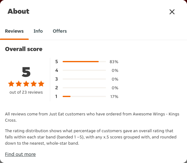 Just Eat rating, total reviews and rating distribution for Awesome Wings - Kings Cross at the capture date