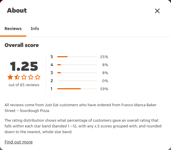 Just Eat rating, total reviews and rating distribution for Franco Manca Baker Street – Sourdough Pizza at the capture date