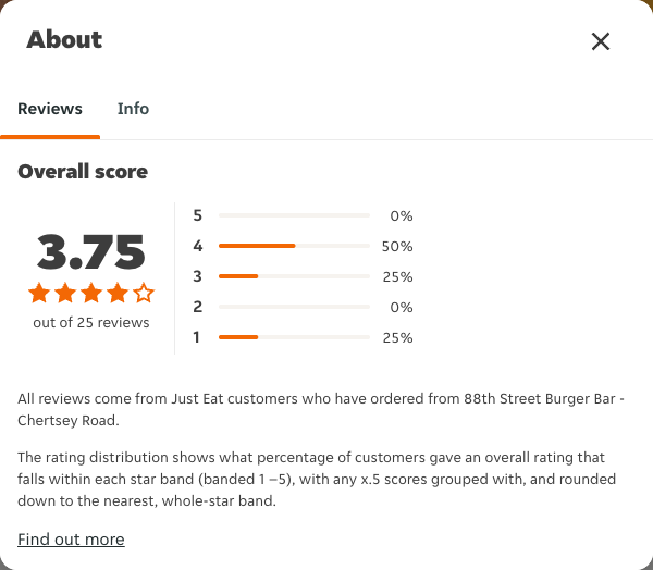 Just Eat rating, total reviews and rating distribution for 88th Street Burger Bar - Chertsey Road at the capture date