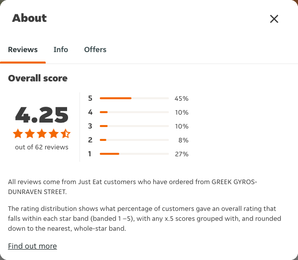 Just Eat rating, total reviews and rating distribution for GREEK GYROS-DUNRAVEN STREET at the capture date