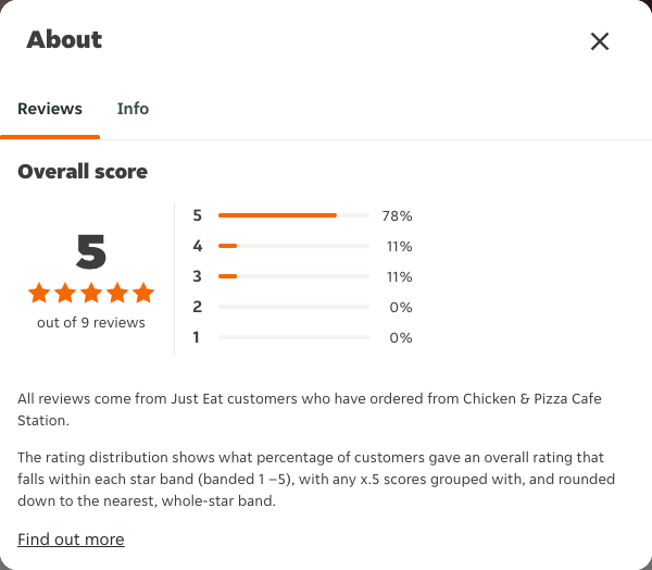 Just Eat rating, total reviews and rating distribution for Chicken & Pizza Cafe Station at the capture date