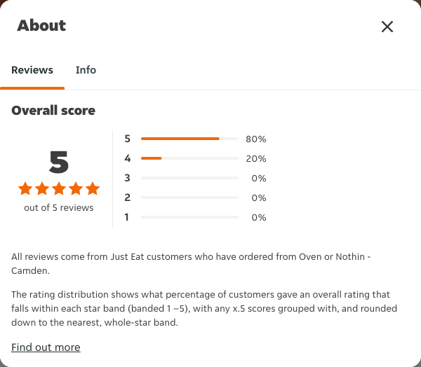 Just Eat rating, total reviews and rating distribution for Oven or Nothin - Camden at the capture date