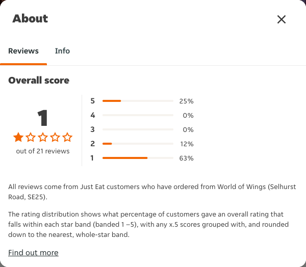 Just Eat rating, total reviews and rating distribution for World of Wings (Selhurst Road, SE25) at the capture date