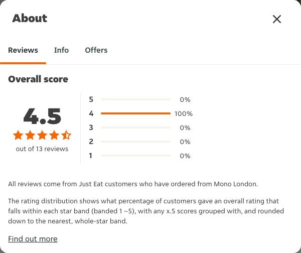 Just Eat rating, total reviews and rating distribution for Mono London at the capture date