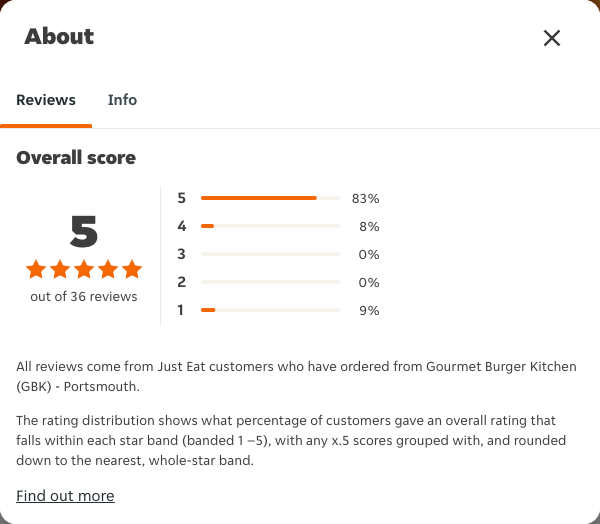 Just Eat rating, total reviews and rating distribution for Gourmet Burger Kitchen (GBK) - Portsmouth at the capture date