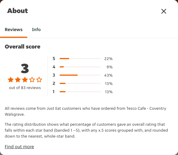 Just Eat rating, total reviews and rating distribution for Tesco Cafe - Coventry Walsgrave at the capture date