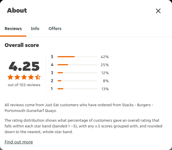 Just Eat rating, total reviews and rating distribution for Stacks - Burgers - Portsmouth Gunwharf Quays at the capture date