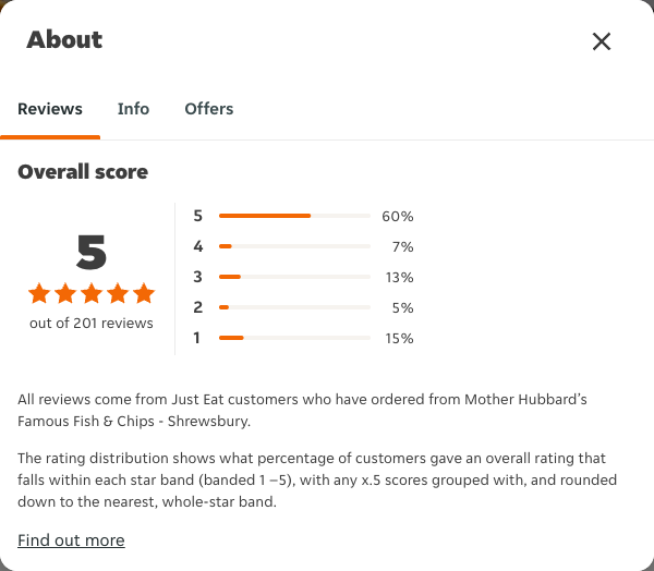 Just Eat rating, total reviews and rating distribution for Mother Hubbard’s Famous Fish & Chips - Shrewsbury at the capture date