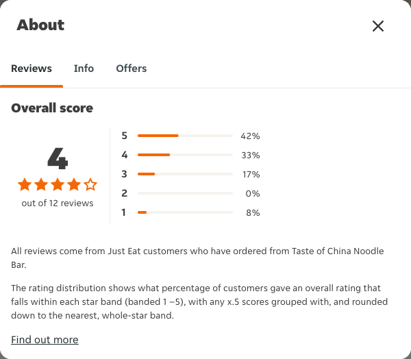 Just Eat rating, total reviews and rating distribution for Taste of China Noodle Bar at the capture date