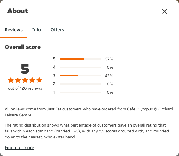 Just Eat rating, total reviews and rating distribution for Cafe Olympus @ Orchard Leisure Centre at the capture date