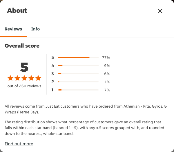 Just Eat rating, total reviews and rating distribution for Athenian - Pita, Gyros, & Wraps (Herne Bay) at the capture date