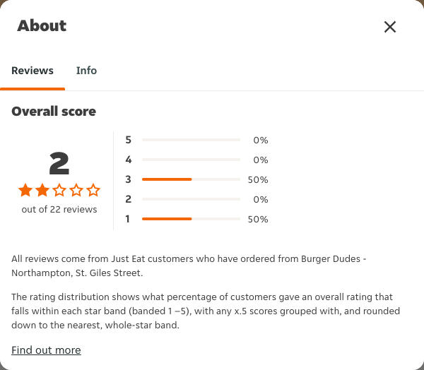 Just Eat rating, total reviews and rating distribution for Burger Dudes - Northampton, St. Giles Street at the capture date