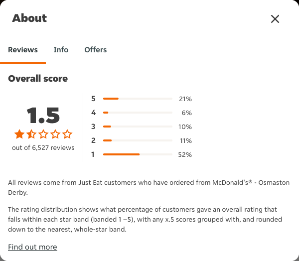 Just Eat rating, total reviews and rating distribution for McDonald's® - Osmaston Derby at the capture date