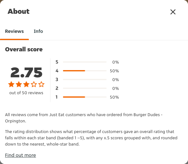 Just Eat rating, total reviews and rating distribution for Burger Dudes - Orpington at the capture date
