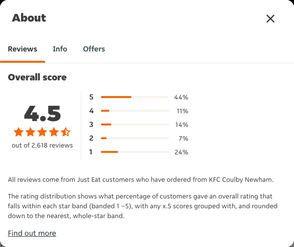 Just Eat rating, total reviews and rating distribution for KFC Coulby Newham at the capture date