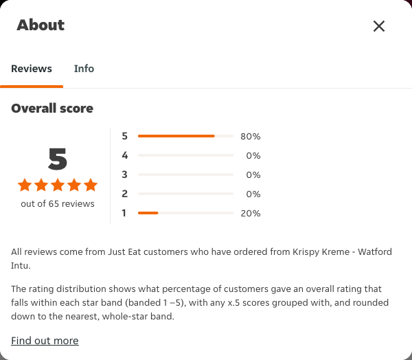 Just Eat rating, total reviews and rating distribution for Krispy Kreme - Watford Intu at the capture date