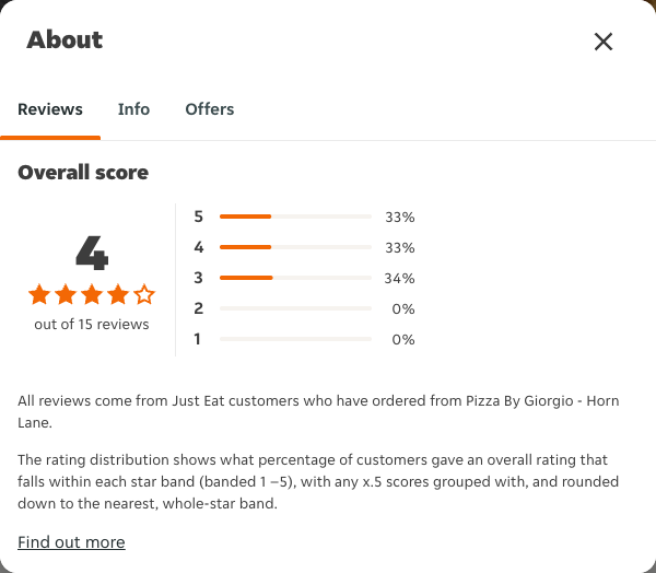Just Eat rating, total reviews and rating distribution for Pizza By Giorgio - Horn Lane at the capture date