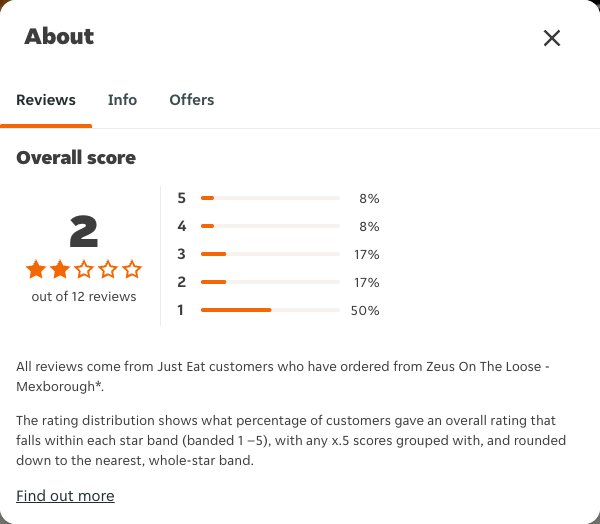 Just Eat rating, total reviews and rating distribution for Zeus On The Loose - Mexborough* at the capture date