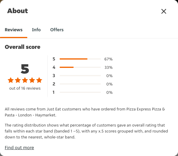 Just Eat rating, total reviews and rating distribution for Pizza Express Pizza & Pasta - London - Haymarket at the capture date