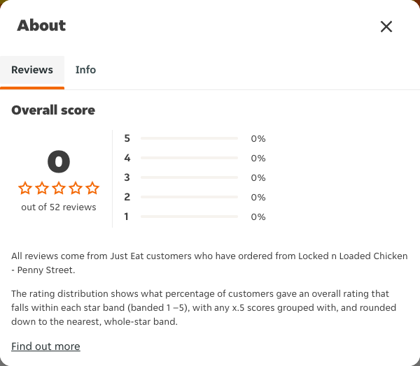 Just Eat rating, total reviews and rating distribution for Locked n Loaded Chicken - Penny Street at the capture date