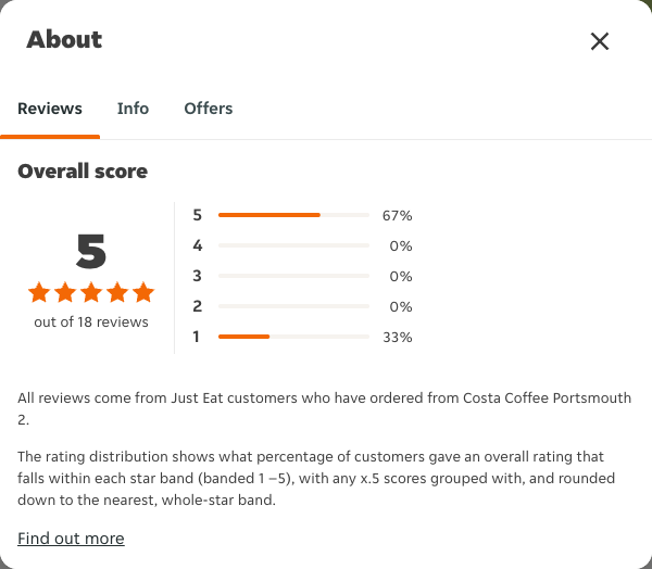 Just Eat rating, total reviews and rating distribution for Costa Coffee Portsmouth 2 at the capture date