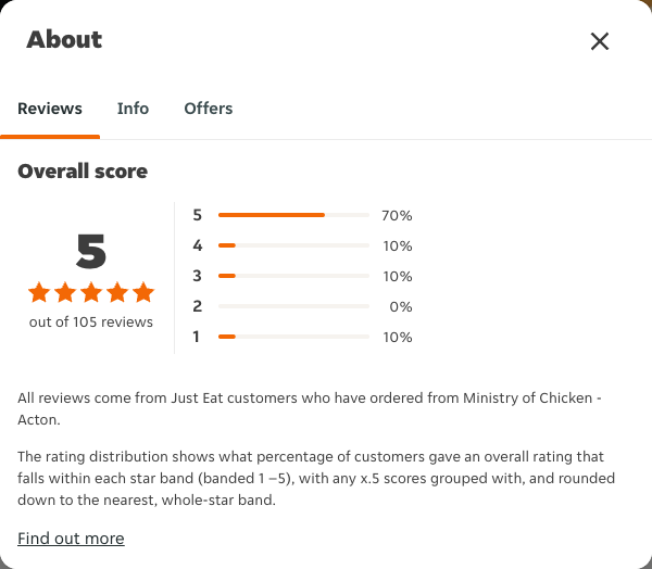 Just Eat rating, total reviews and rating distribution for Ministry of Chicken - Acton at the capture date