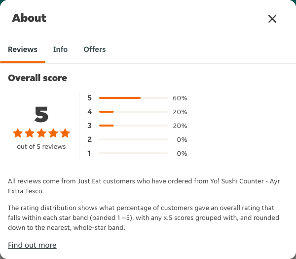 Just Eat rating, total reviews and rating distribution for Yo! Sushi Counter - Ayr Extra Tesco at the capture date