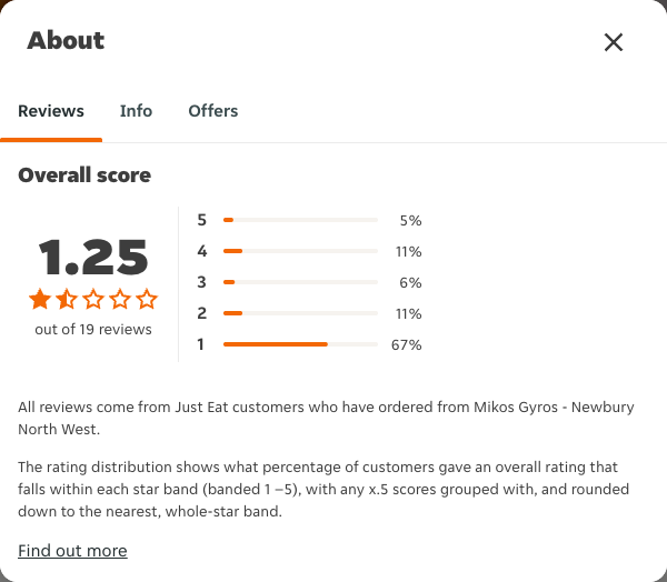 Just Eat rating, total reviews and rating distribution for Mikos Gyros - Newbury North West at the capture date