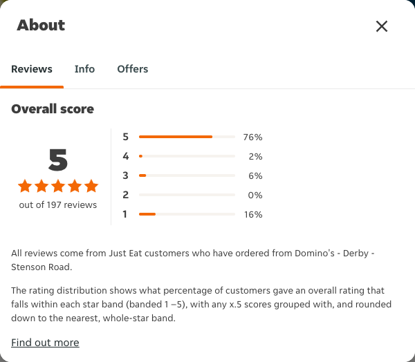 Just Eat rating, total reviews and rating distribution for Domino's - Derby - Stenson Road at the capture date