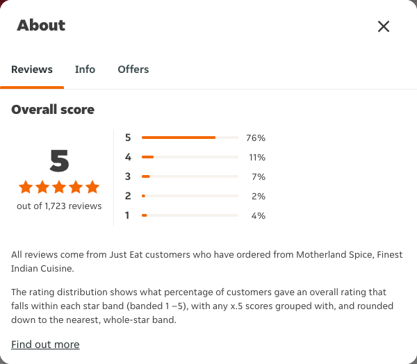 Just Eat rating, total reviews and rating distribution for Motherland Spice, Finest Indian Cuisine at the capture date