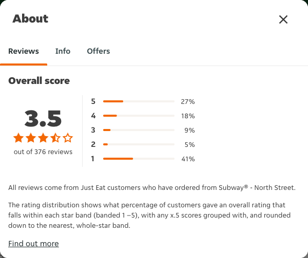 Just Eat rating, total reviews and rating distribution for Subway® - North Street at the capture date