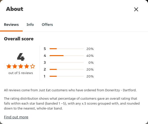 Just Eat rating, total reviews and rating distribution for Doneritzy - Dartford at the capture date
