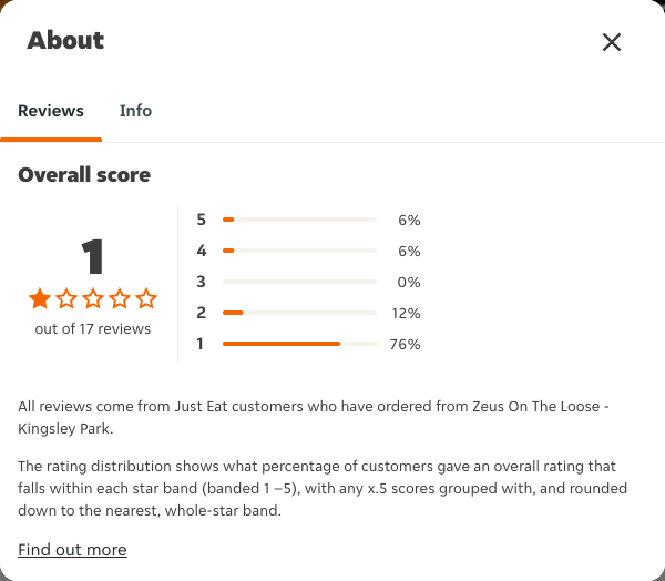 Just Eat rating, total reviews and rating distribution for Zeus On The Loose - Kingsley Park at the capture date