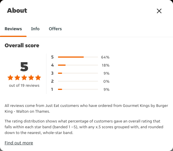 Just Eat rating, total reviews and rating distribution for Gourmet Kings by Burger King - Walton on Thames at the capture date