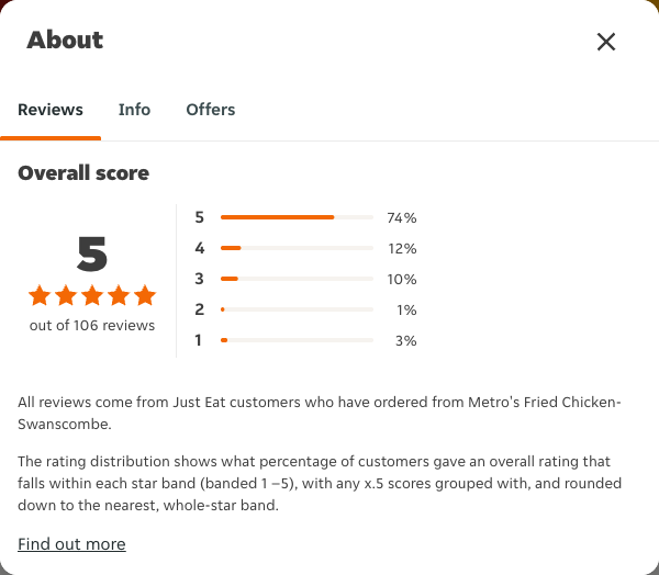 Just Eat rating, total reviews and rating distribution for Metro's Fried Chicken-Swanscombe at the capture date