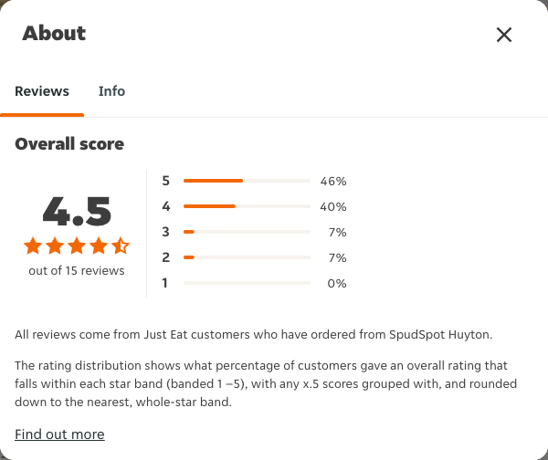 Just Eat rating, total reviews and rating distribution for SpudSpot Huyton at the capture date