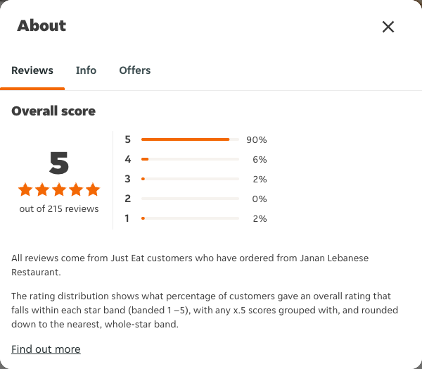 Just Eat rating, total reviews and rating distribution for Janan Lebanese Restaurant at the capture date