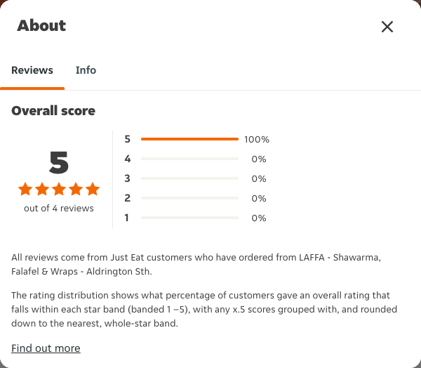 Just Eat rating, total reviews and rating distribution for LAFFA - Shawarma, Falafel & Wraps - Aldrington Sth at the capture date