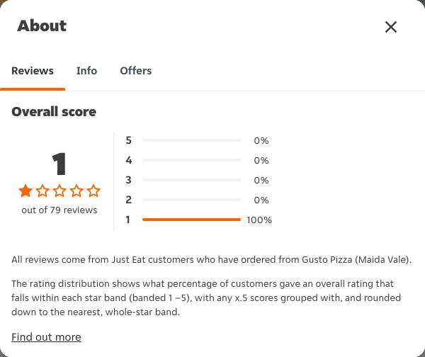 Just Eat rating, total reviews and rating distribution for Gusto Pizza (Maida Vale) at the capture date