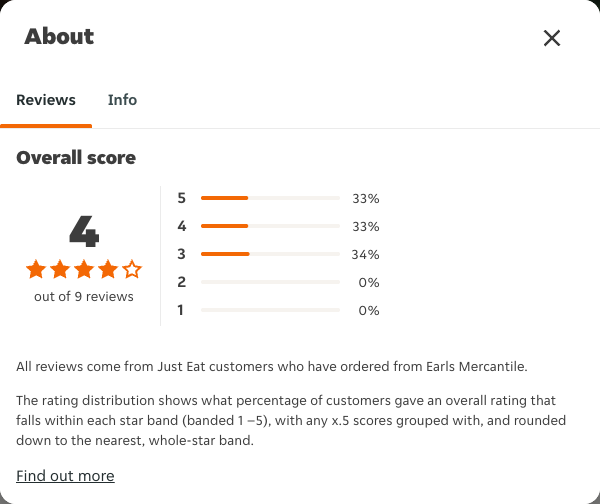 Just Eat rating, total reviews and rating distribution for Earls Mercantile at the capture date