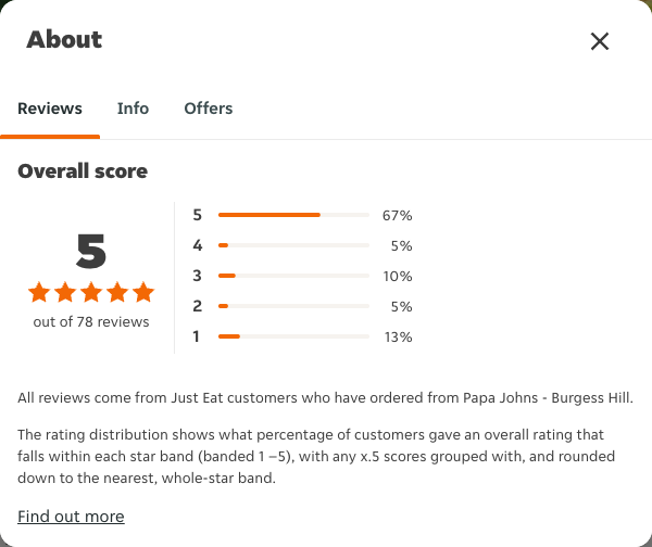 Just Eat rating, total reviews and rating distribution for Papa Johns - Burgess Hill at the capture date