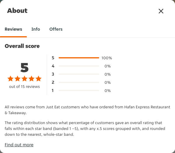 Just Eat rating, total reviews and rating distribution for Hafan Express Restaurant & Takeaway at the capture date