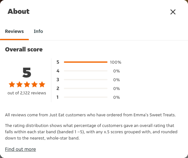 Just Eat rating, total reviews and rating distribution for Emma's Sweet Treats at the capture date