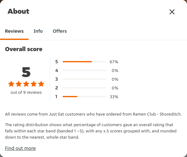 Just Eat rating, total reviews and rating distribution for Ramen Club - Shoreditch at the capture date